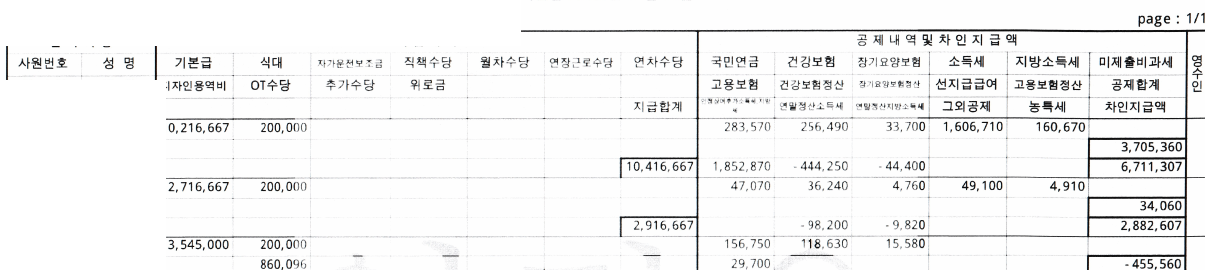 급여 지급 신청 문서의 표 발췌. 기본급과 수당, 공제 항목별 금액과 개인별 지급 합계 숫자가 줄마다 적혀 있고 성명 칸은 비어 있다.