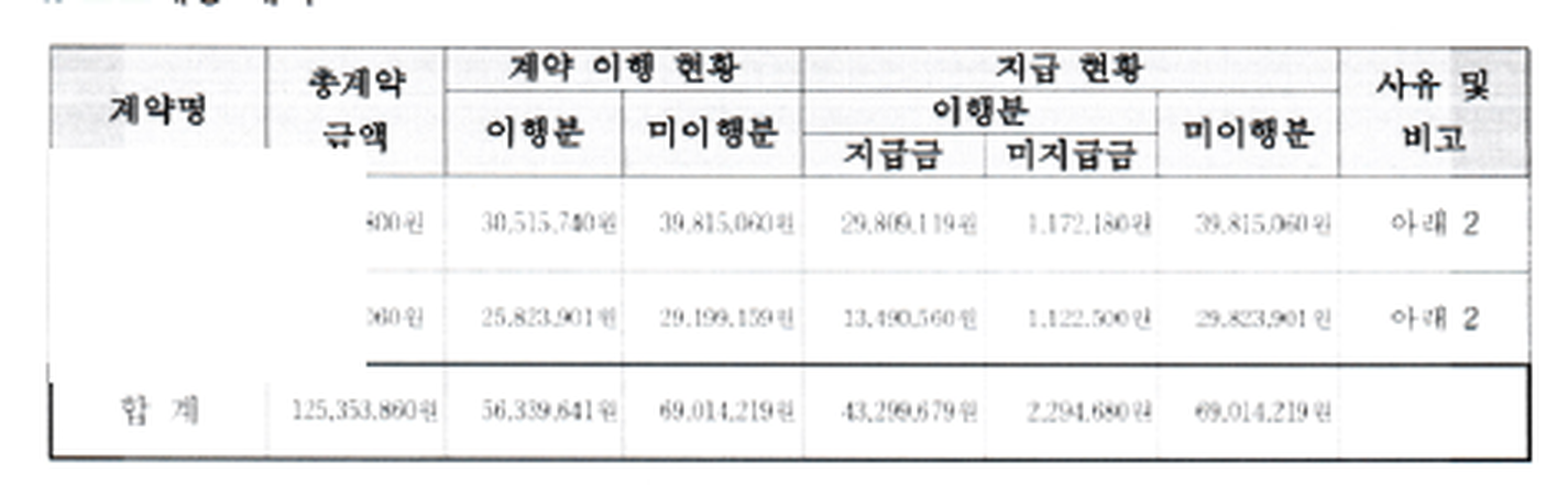 계약 현황 표 발췌. 총계약금액과 이행분·미이행분, 지급금·미지급금 금액이 두 건과 합계 행으로 적혀 있다.