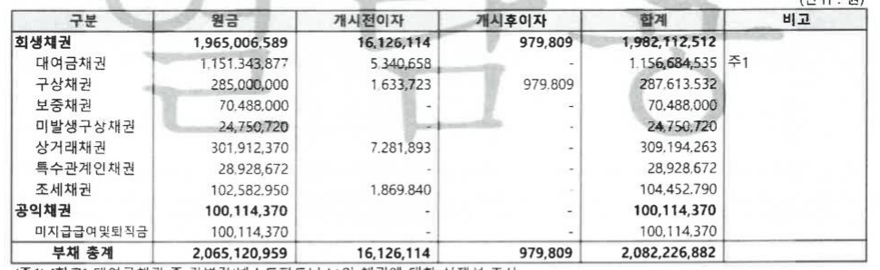 조사보고서 표 발췌. 회생채권 항목별 원금과 합계, 공익채권 미지급급여및퇴직금, 부채 총계가 적혀 있다.