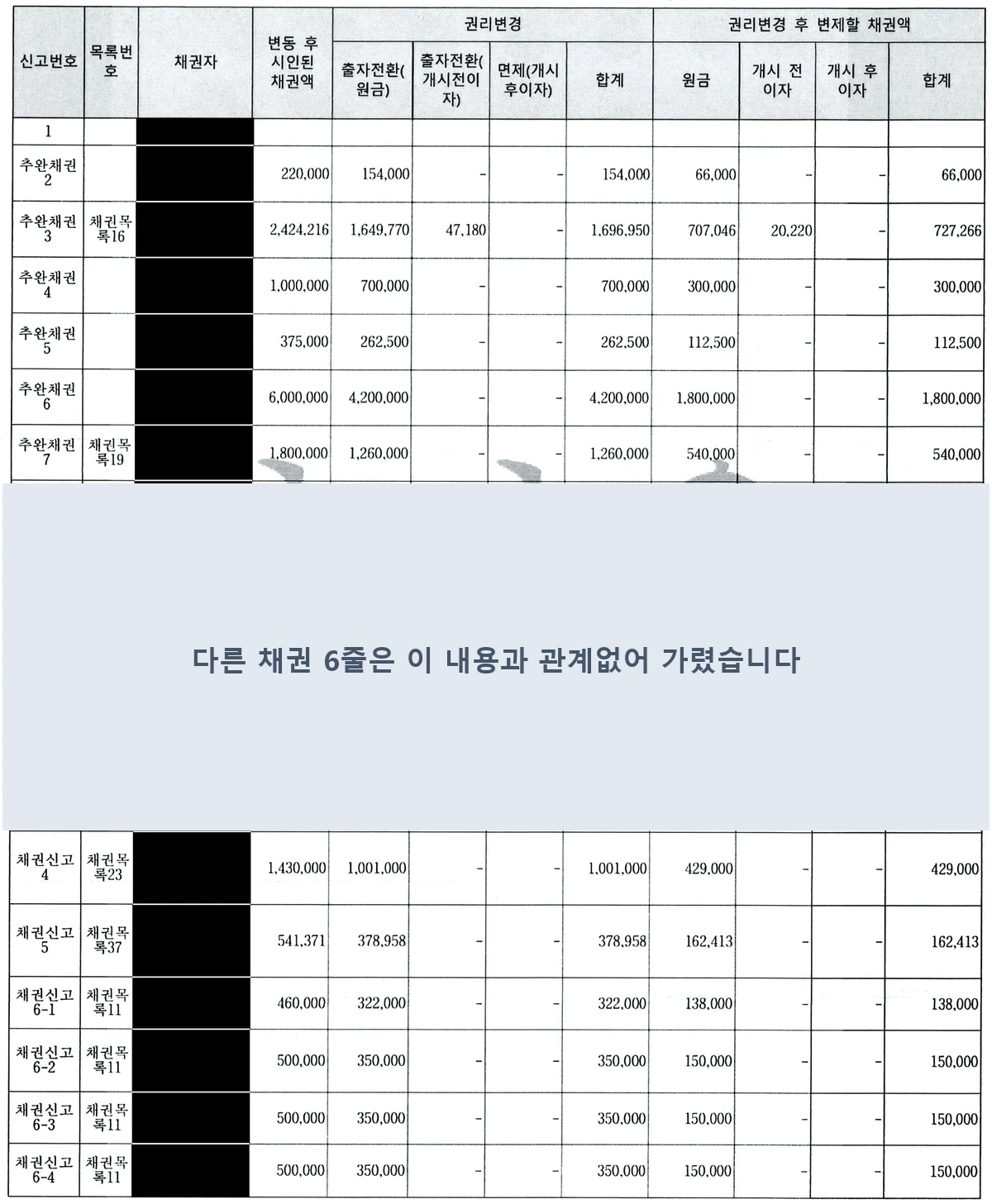 회생계획안 38쪽 회생채권(상거래채권) 표. 신고번호, 목록번호, 시인된 채권액, 출자전환액, 현금 변제액 칸이 보이고 채권자 이름 칸은 검게 가려져 있다.