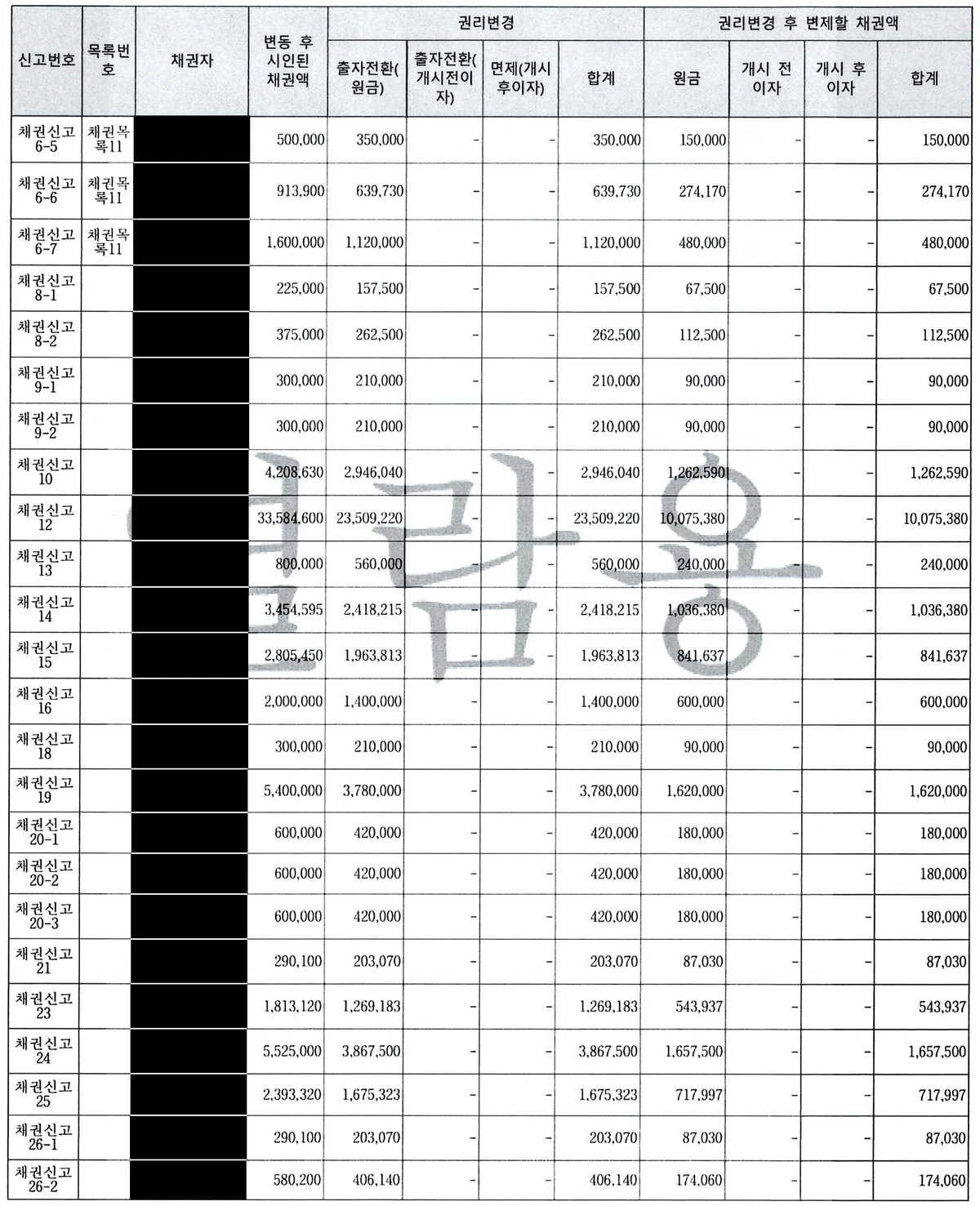 회생계획안 39쪽 회생채권(상거래채권) 표. 신고번호, 목록번호, 시인된 채권액, 출자전환액, 현금 변제액 칸이 보이고 채권자 이름 칸은 검게 가려져 있다.