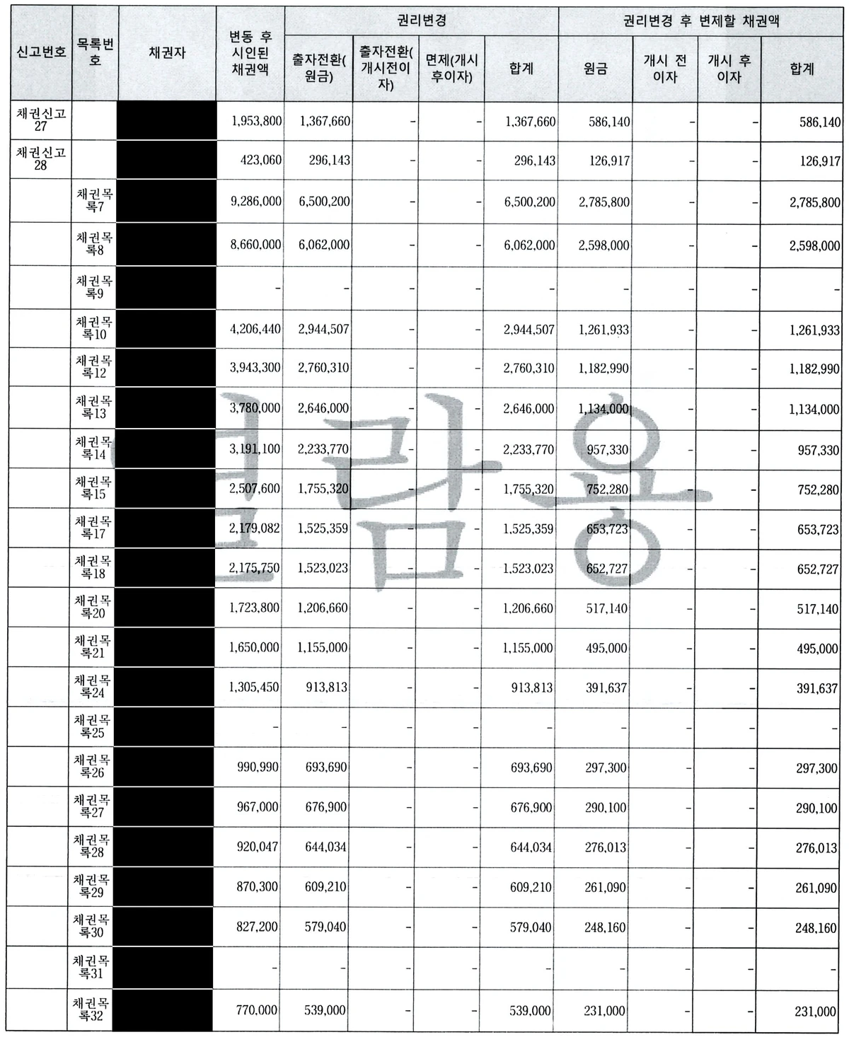 회생계획안 40쪽 회생채권(상거래채권) 표. 신고번호, 목록번호, 시인된 채권액, 출자전환액, 현금 변제액 칸이 보이고 채권자 이름 칸은 검게 가려져 있다.
