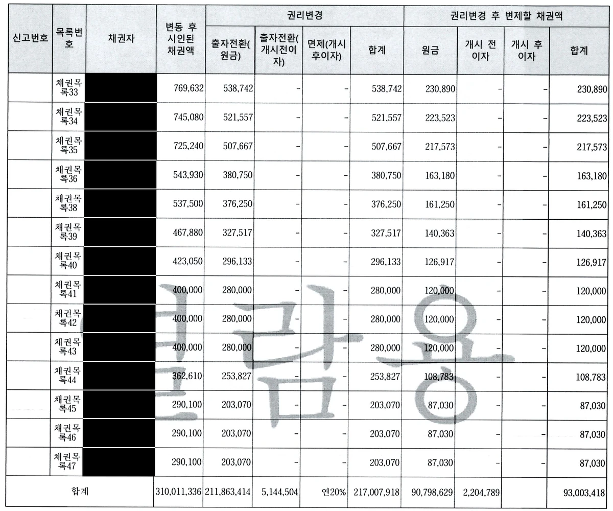 회생계획안 41쪽 회생채권(상거래채권) 표. 신고번호, 목록번호, 시인된 채권액, 출자전환액, 현금 변제액 칸이 보이고 채권자 이름 칸은 검게 가려져 있다.
